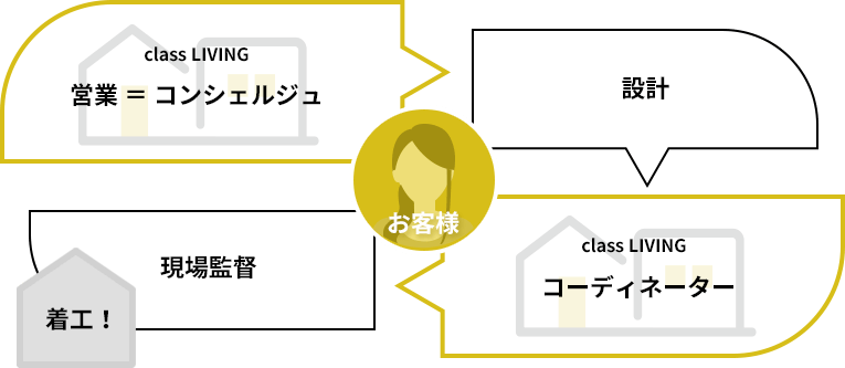 営業、設計、コーディネーター、現場管理の役割